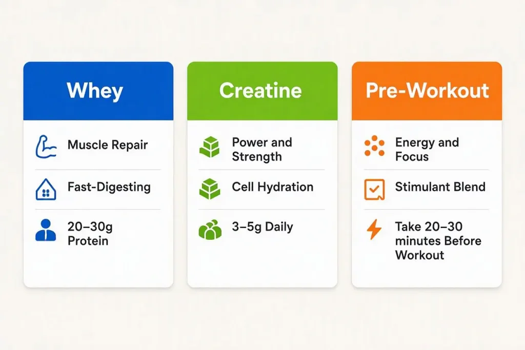 whey creatine and pre-workout supplement comparison